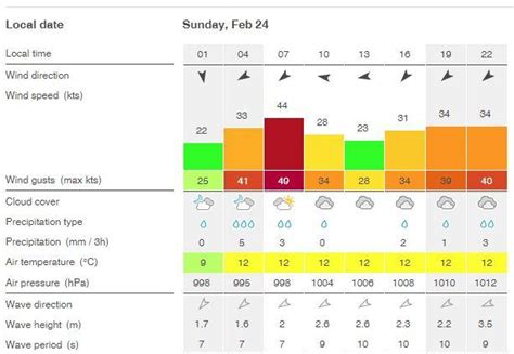 windfinder luqa.